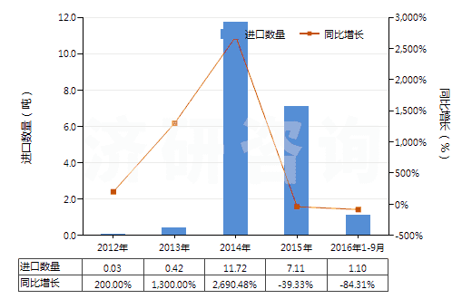 2012-2016年9月中國(guó)其他鉛的氧化物(HS28249090)進(jìn)口量及增速統(tǒng)計(jì)